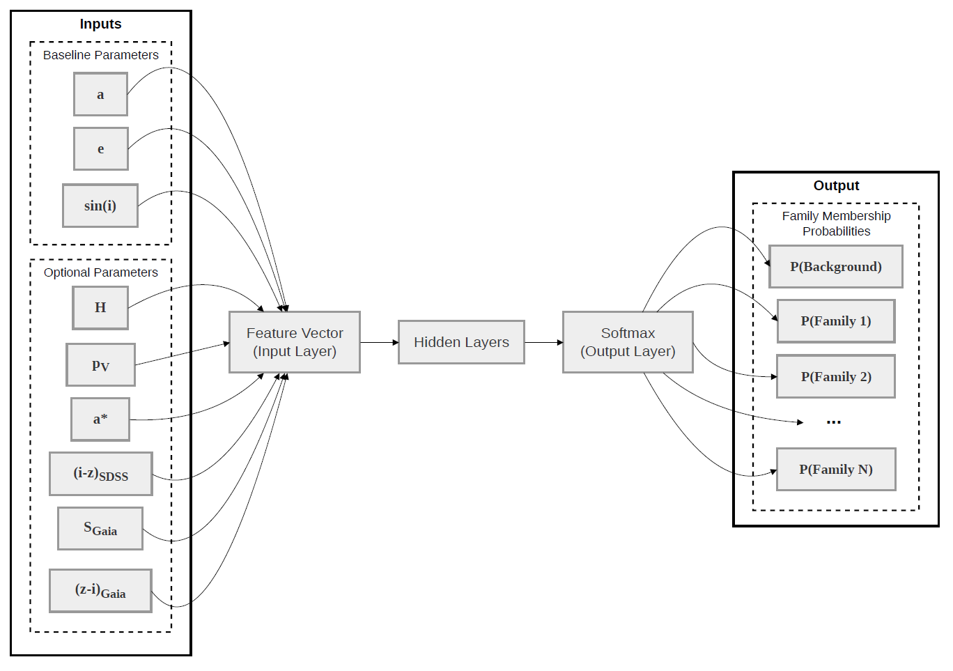 A visualisation of asteroid-family structure and machine-learning classification