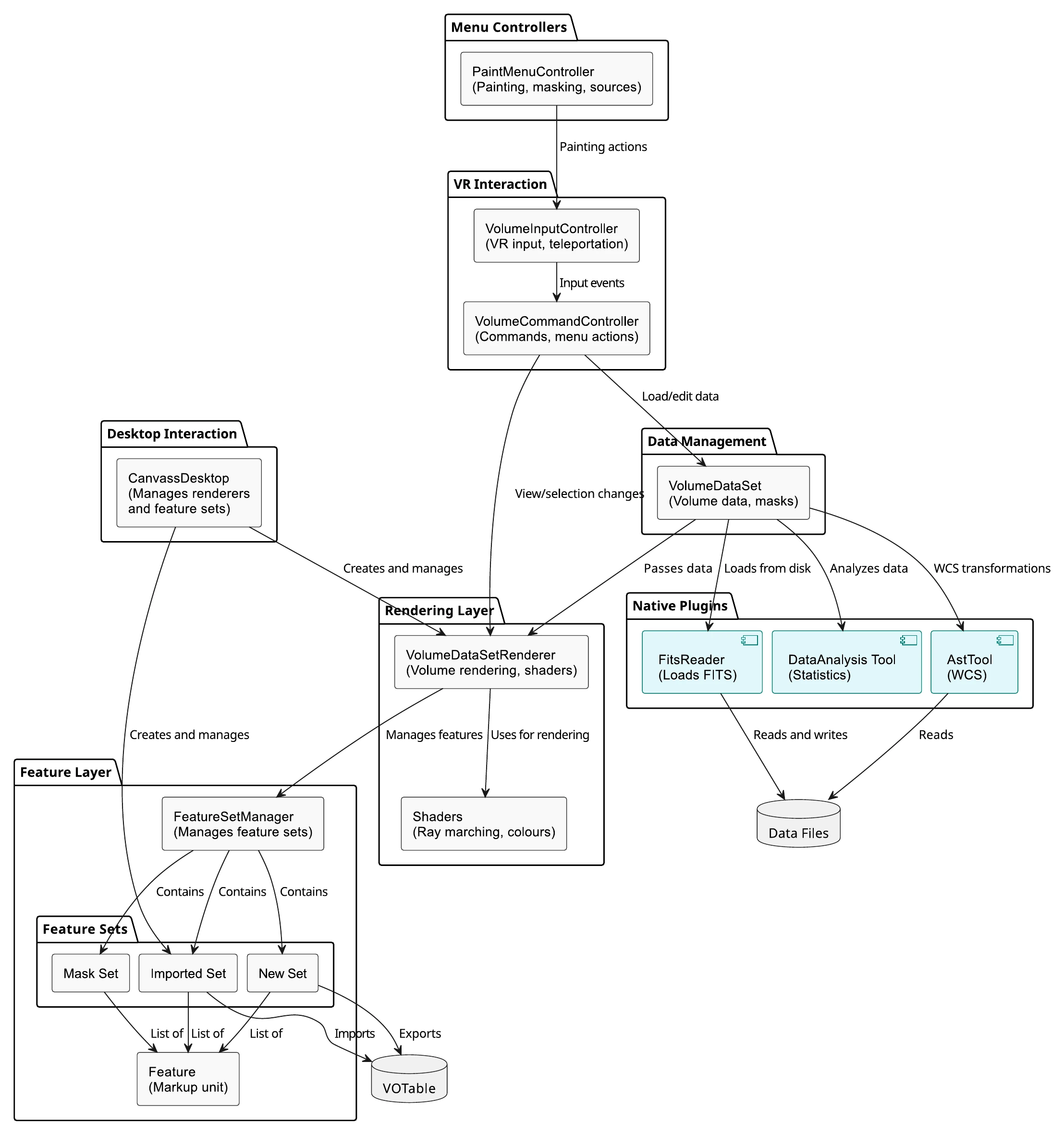 Architecture diagram of iDaVIE showing menu controllers, VR interaction, desktop interaction, data management, native plug-ins, the rendering layer and the feature layer, with the data flows between them